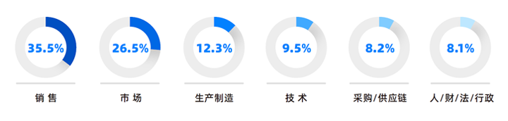 人力资源公司凯发k8国际研究发现，中国制造业企业出海岗位需求已从销售、职能向生产运营、技术研发方向延展