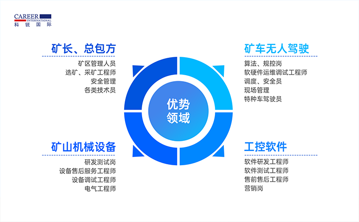 人力资源公司凯发k8国际有完备的矿山人才整体解决方案